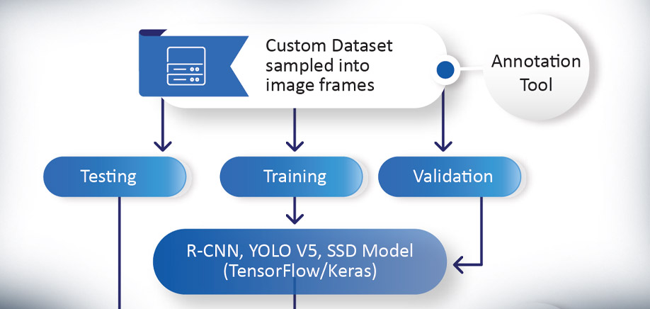Custom Object Detection and Object Tracking on Video Data - TCG Digital