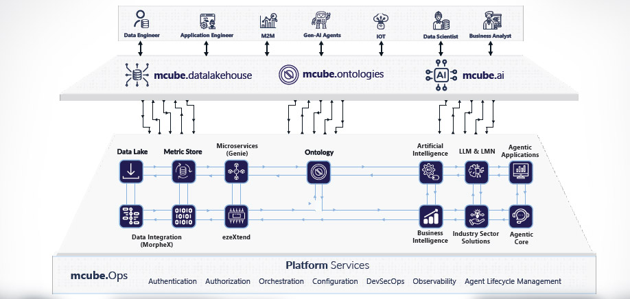 mcube™ 5.4: The Agentic Core for Enterprise AI Execution - TCG Digital