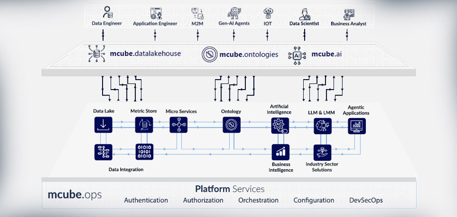 Mcube Tableau The mcube™ Semantic Lakehouse with Integrated Ontology Layer - TCG Digital