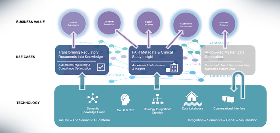 Knowledge Graphs used to Transform & get Siloed Data AI Ready - TCG Digital