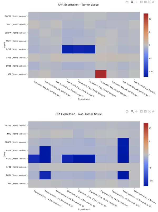 RNA expression heatmaps for tumor and non-tumor tissue