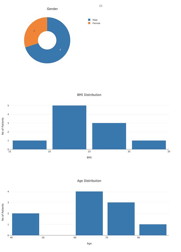 Patient charts showing gender split, BMI and age distributions