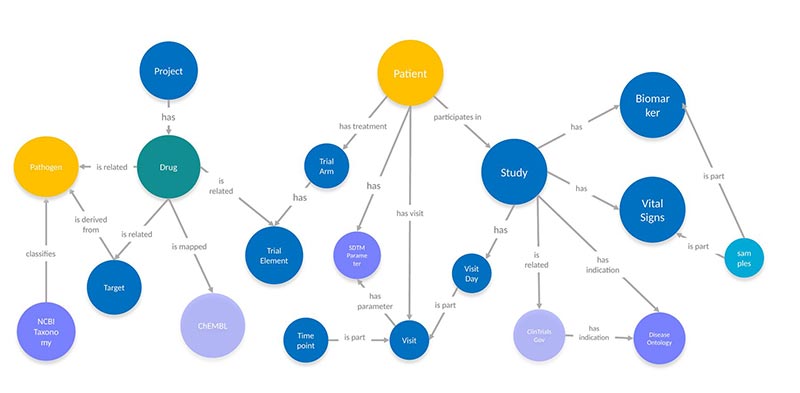 Knowledge graph linking Patient, Study, Drug, Target, Trial Arm, Visit, Biomarker, Vital Signs and public ontologies